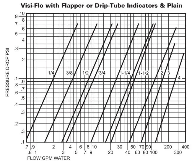 chart-visi-flow-flapper-driptube