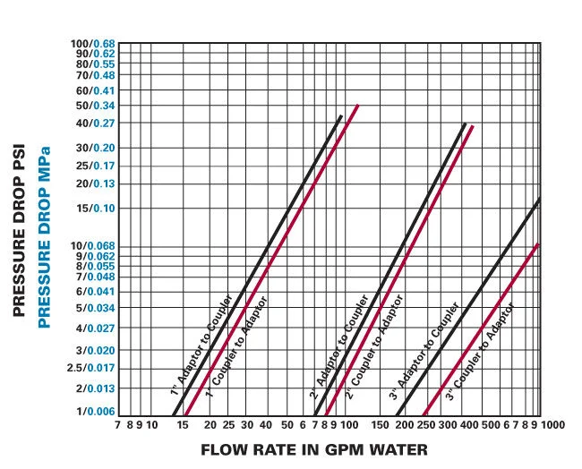 chart-drylok-pressure-vs-flow