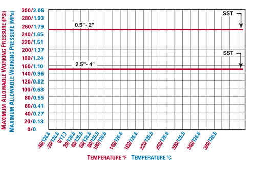 Chart Pressure Temperature Characteristics
