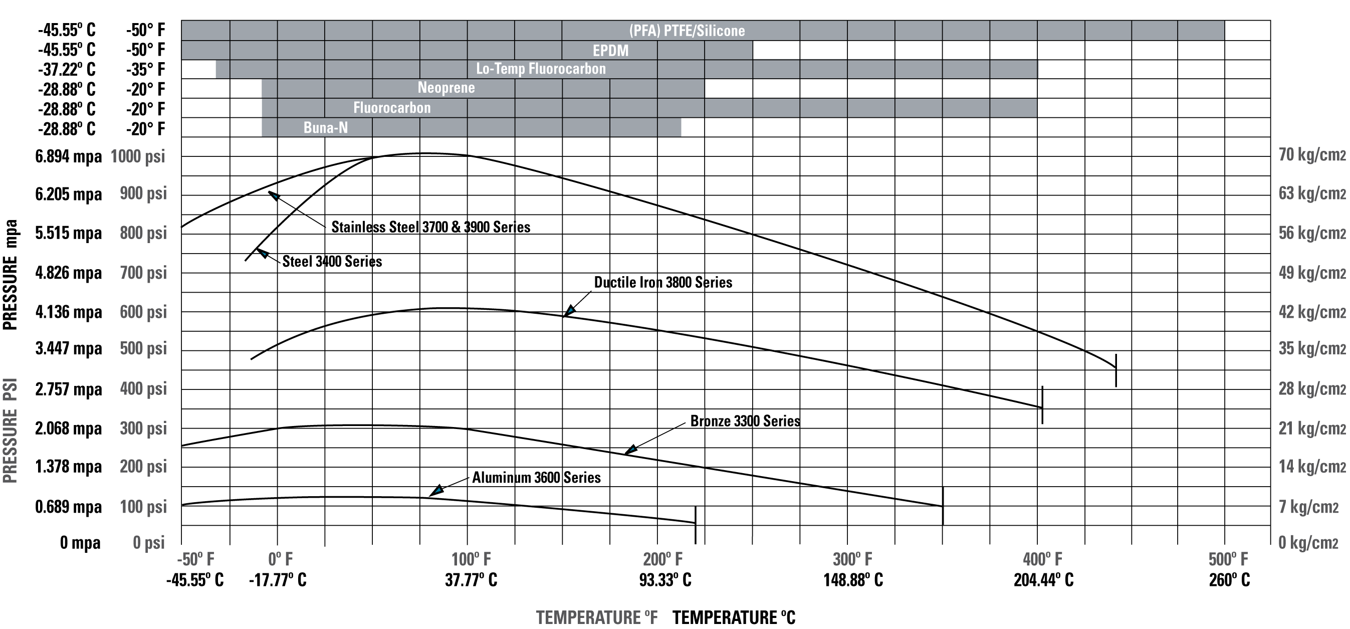 swivel3000_pressure_temp_chart