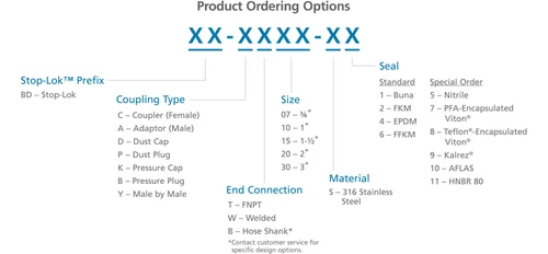 stop-lok_productorderingchart