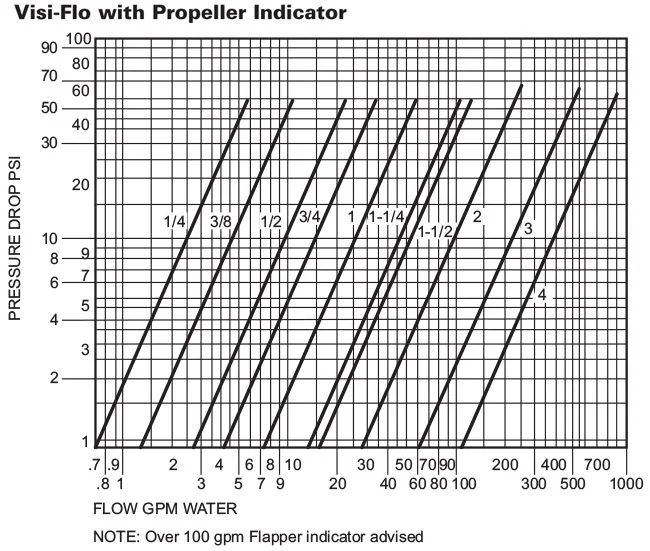chart-visi-flow-propeller-indicator