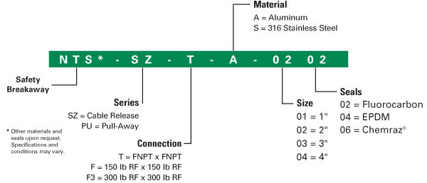 chart-nts-pu-selection-guide
