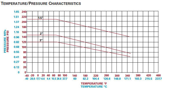 chart-1700dl-d2000-temp-pressure-(1)