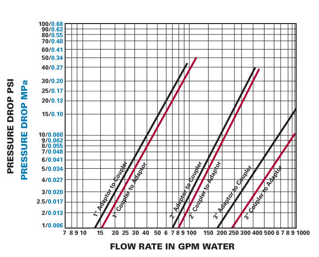 chart-drylok-pressure-vs-flow