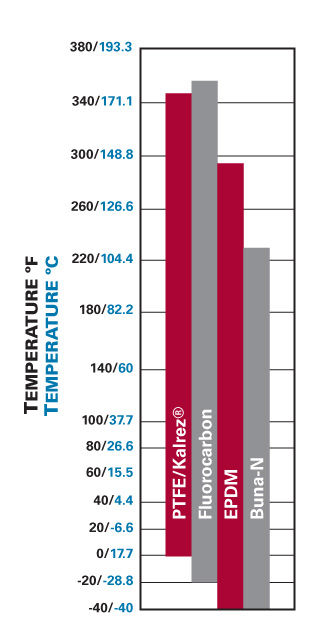 chart-drylok-temp-rating-seal-material