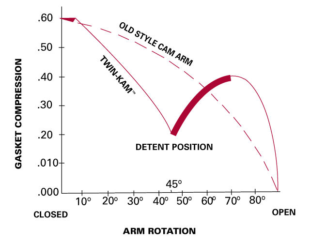 chart-kamlok-twin-kam-couplers