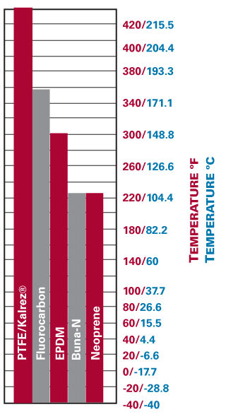 chart-temperature-characteristics-kamlok-autolok