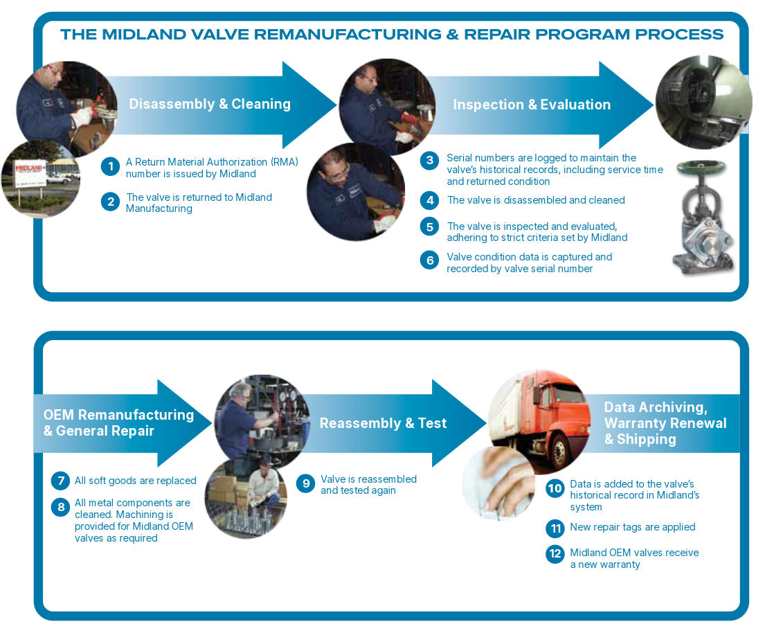 midland-remanufacturing-process-diagram