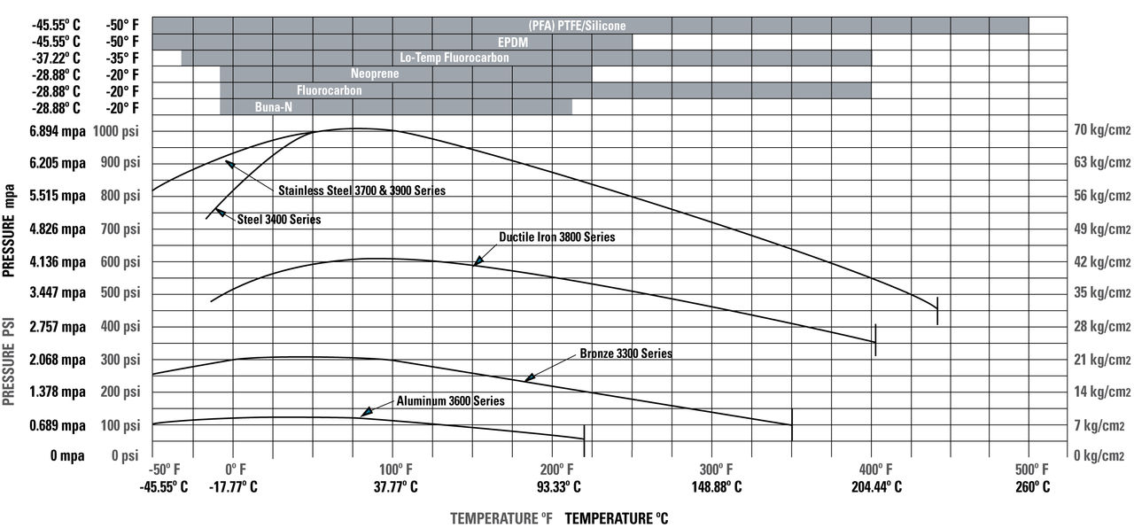 swivel3000_pressure_temp_chart