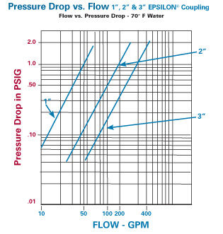 chart-pressure-drop-vs-flow